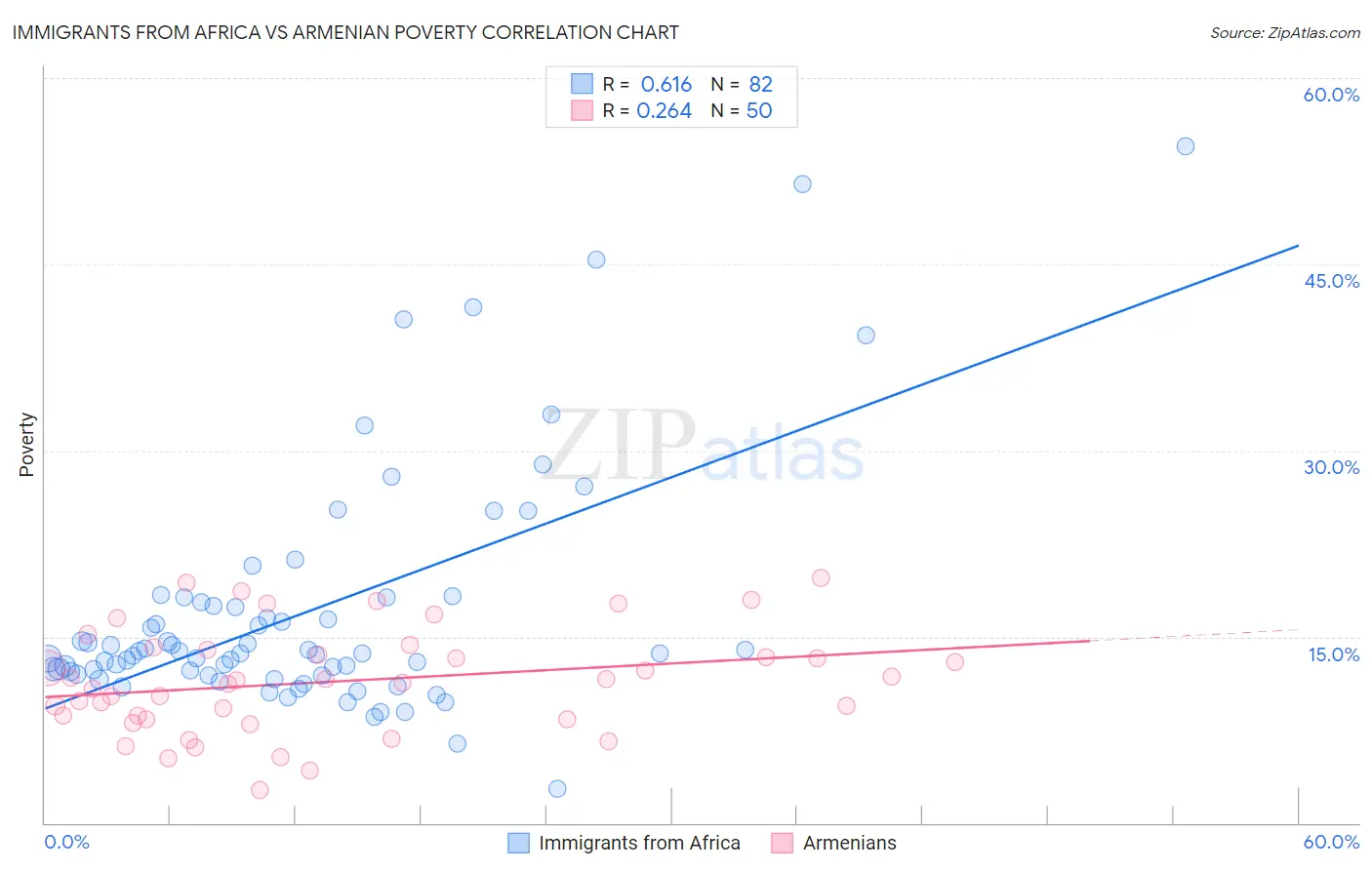 Immigrants from Africa vs Armenian Poverty