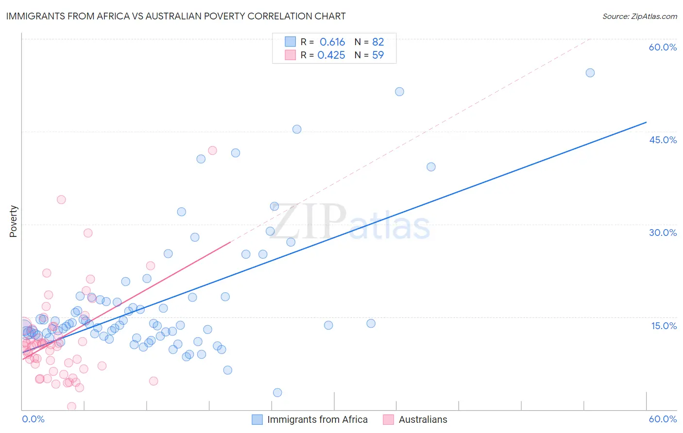 Immigrants from Africa vs Australian Poverty