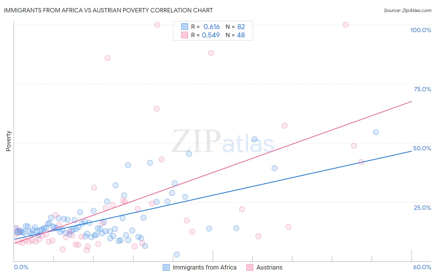 Immigrants from Africa vs Austrian Poverty
