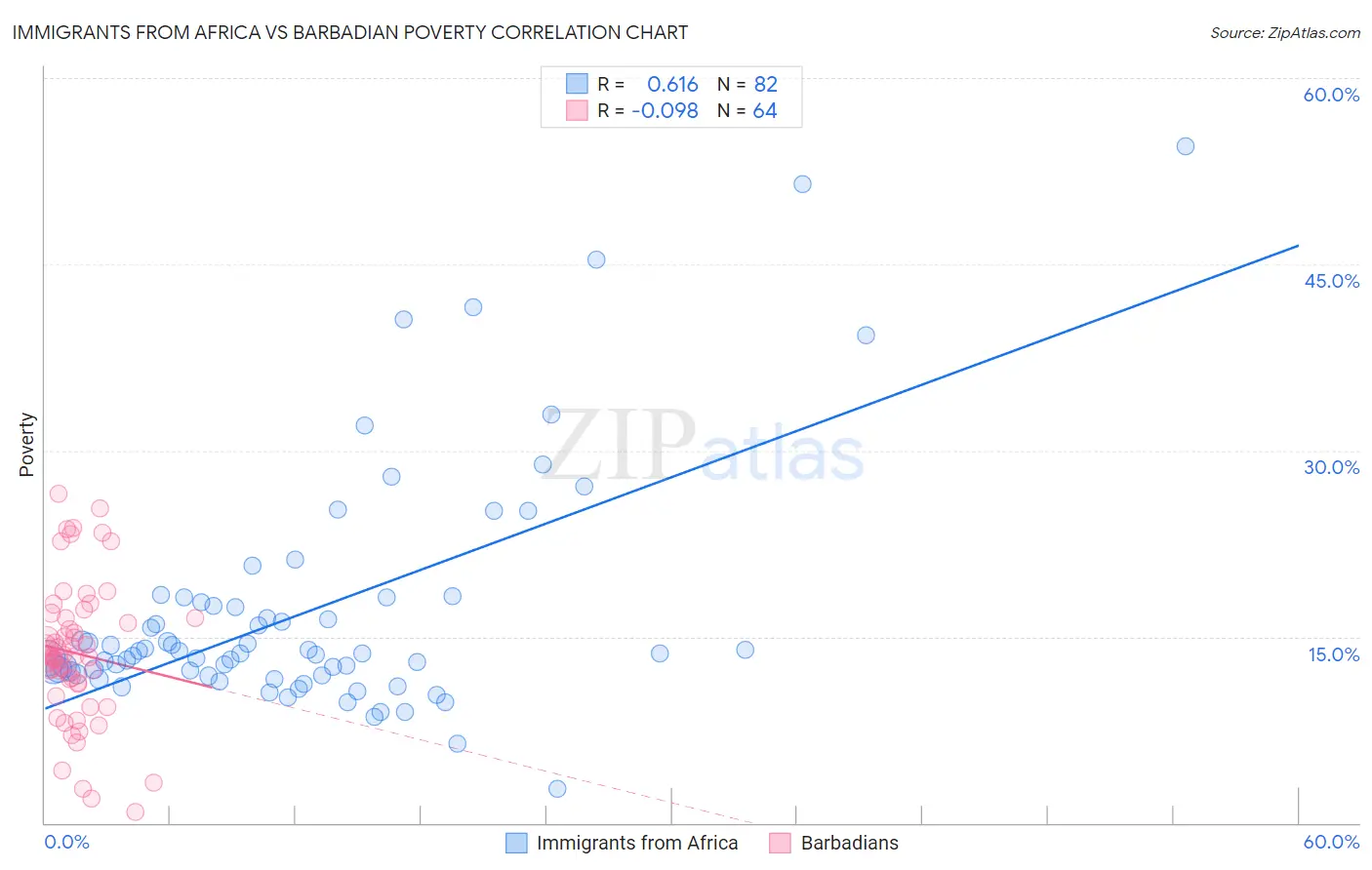 Immigrants from Africa vs Barbadian Poverty