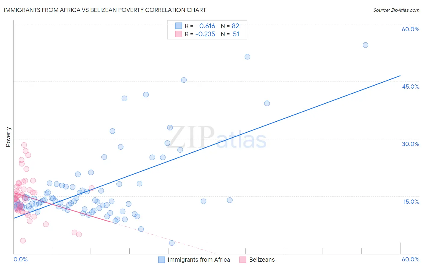 Immigrants from Africa vs Belizean Poverty