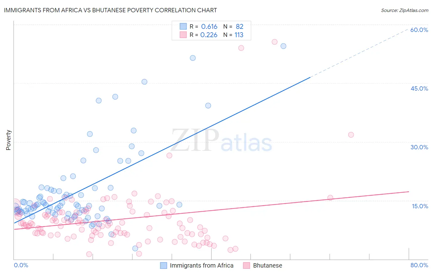 Immigrants from Africa vs Bhutanese Poverty