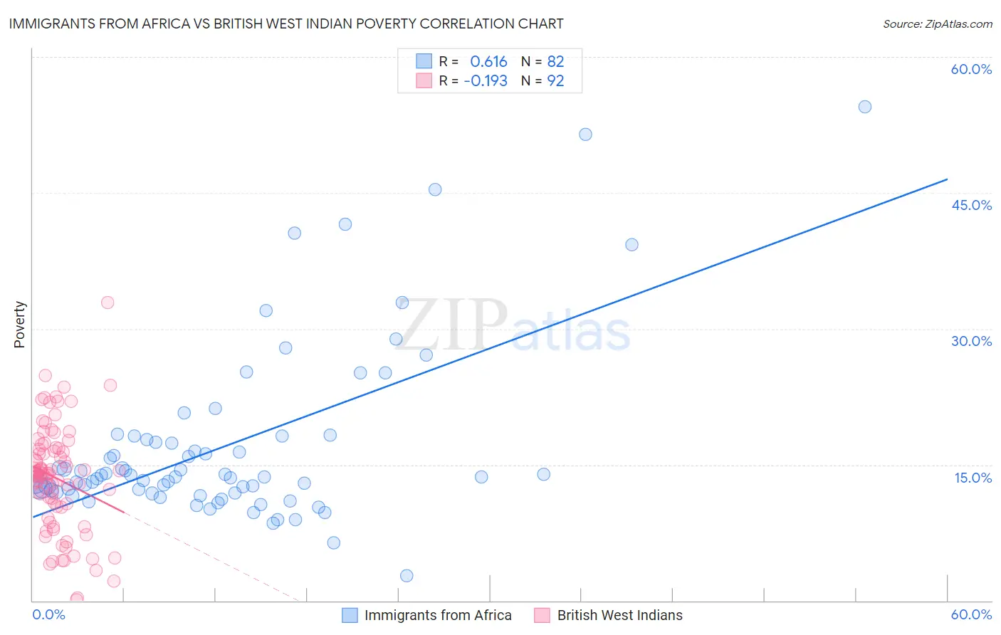 Immigrants from Africa vs British West Indian Poverty