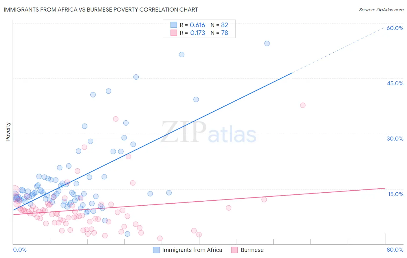 Immigrants from Africa vs Burmese Poverty