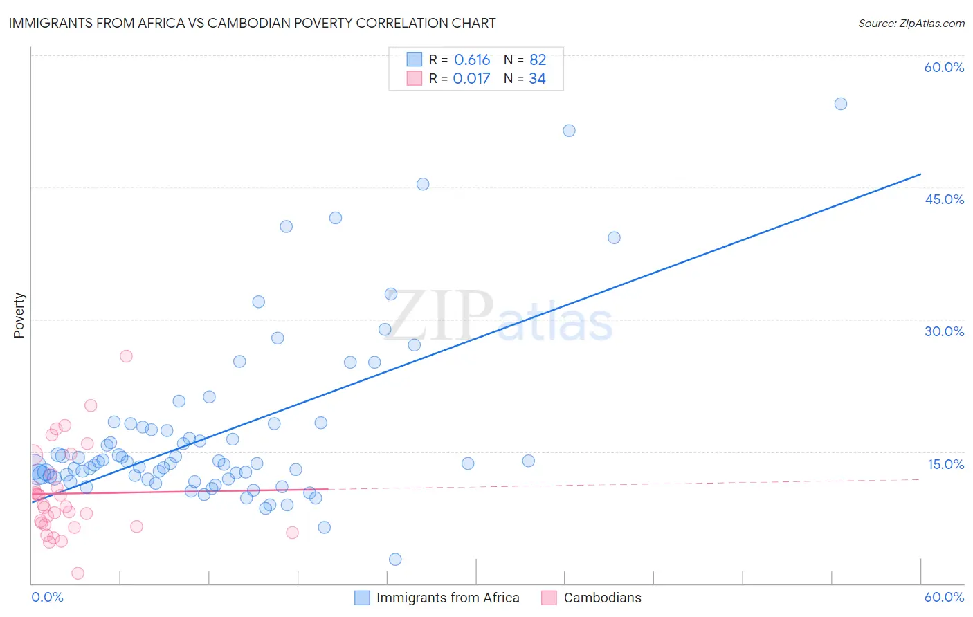 Immigrants from Africa vs Cambodian Poverty