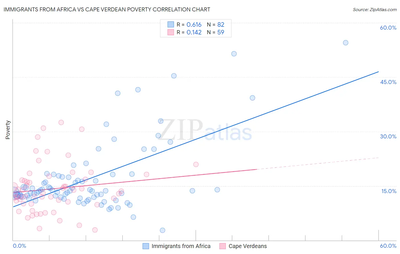 Immigrants from Africa vs Cape Verdean Poverty