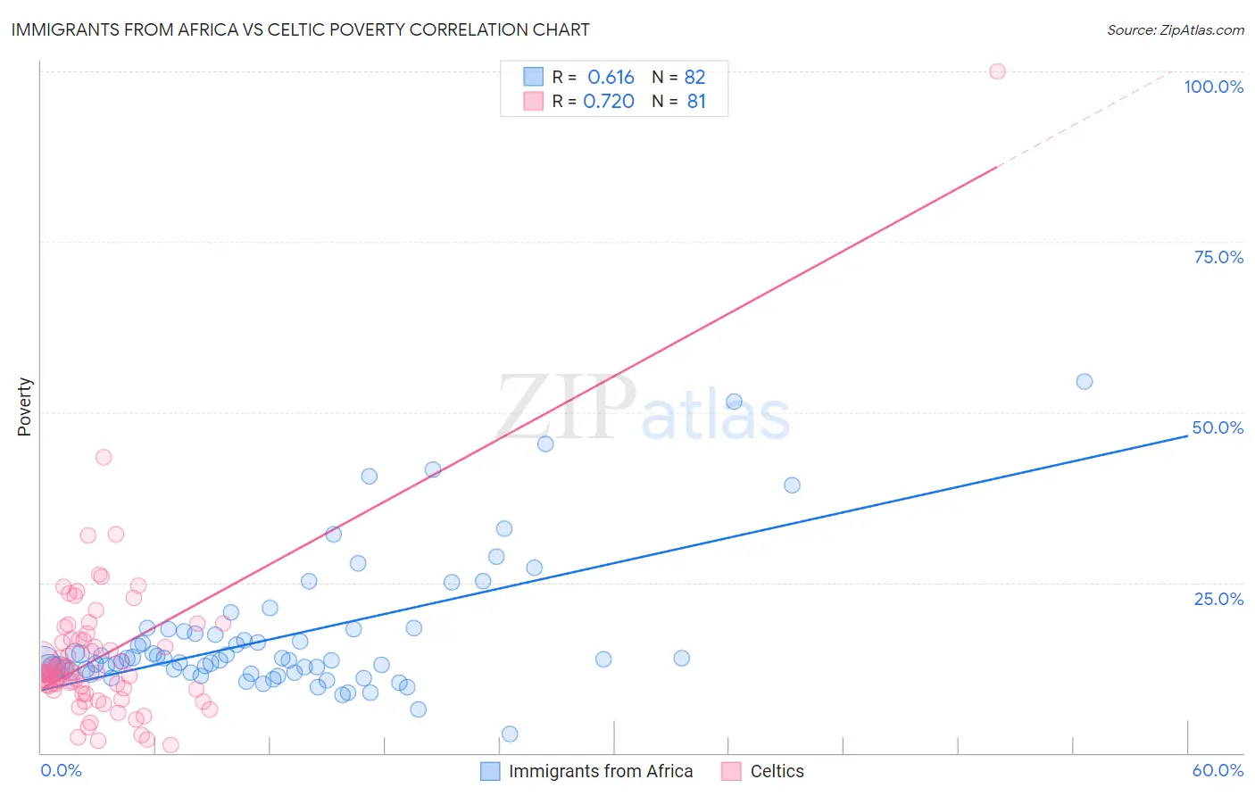 Immigrants from Africa vs Celtic Poverty