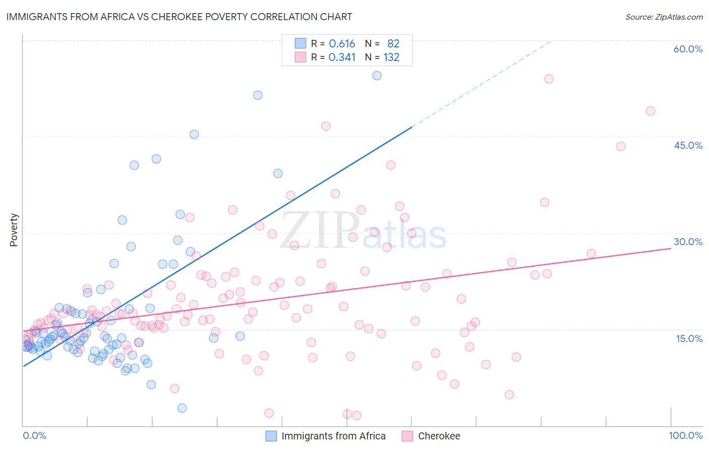 Immigrants from Africa vs Cherokee Poverty