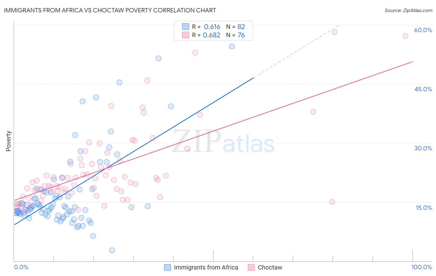 Immigrants from Africa vs Choctaw Poverty