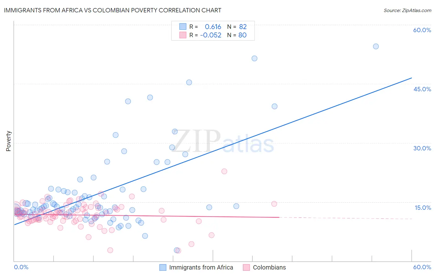 Immigrants from Africa vs Colombian Poverty