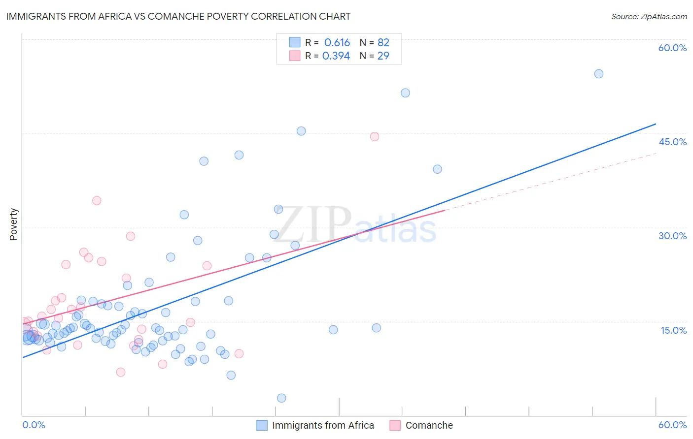 Immigrants from Africa vs Comanche Poverty