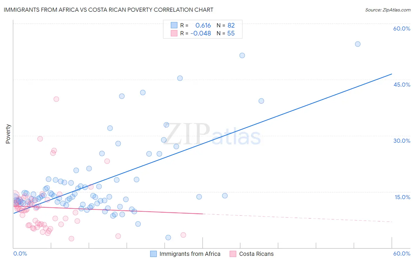 Immigrants from Africa vs Costa Rican Poverty