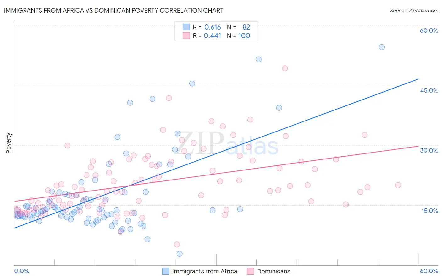 Immigrants from Africa vs Dominican Poverty