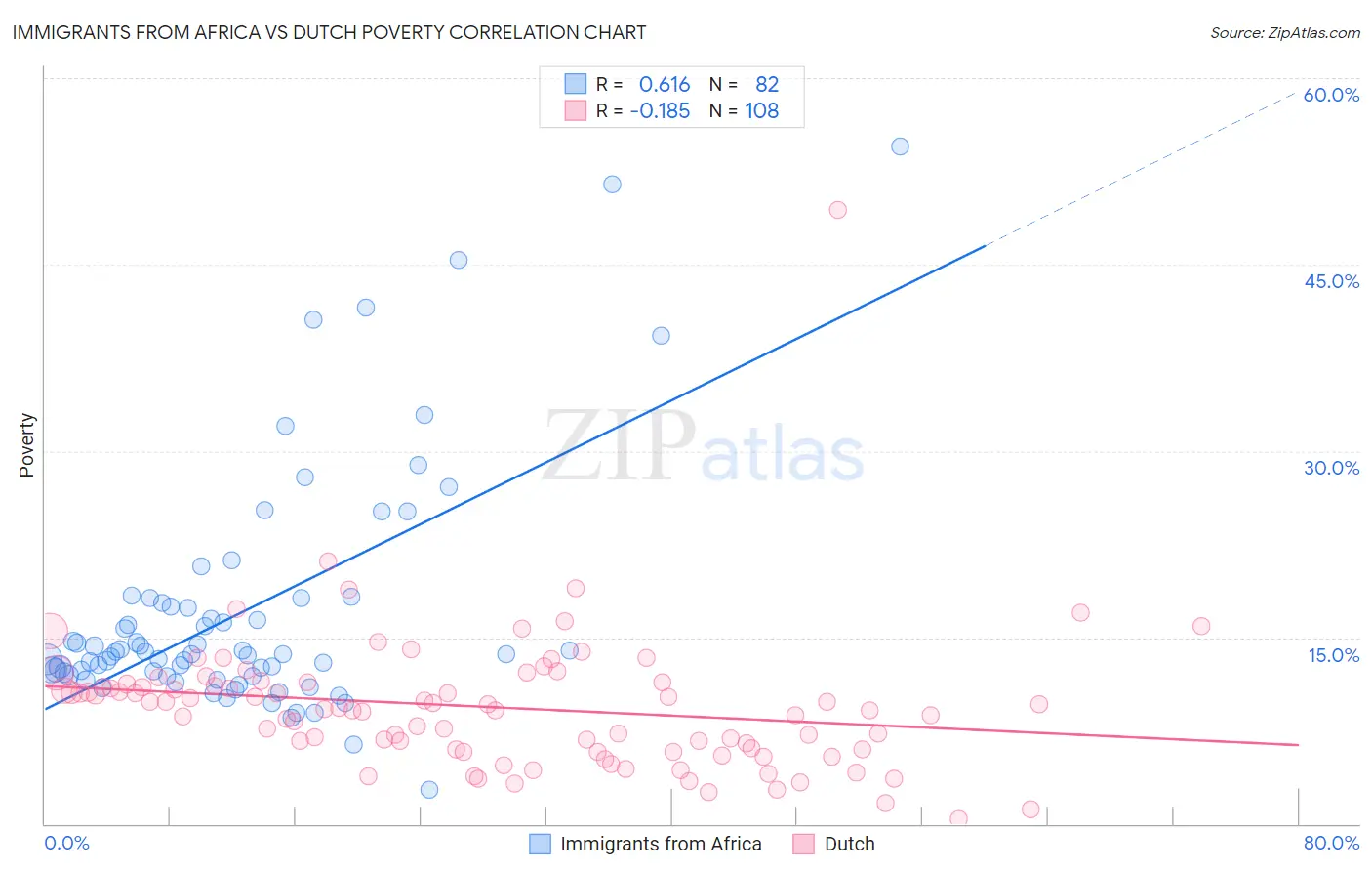 Immigrants from Africa vs Dutch Poverty