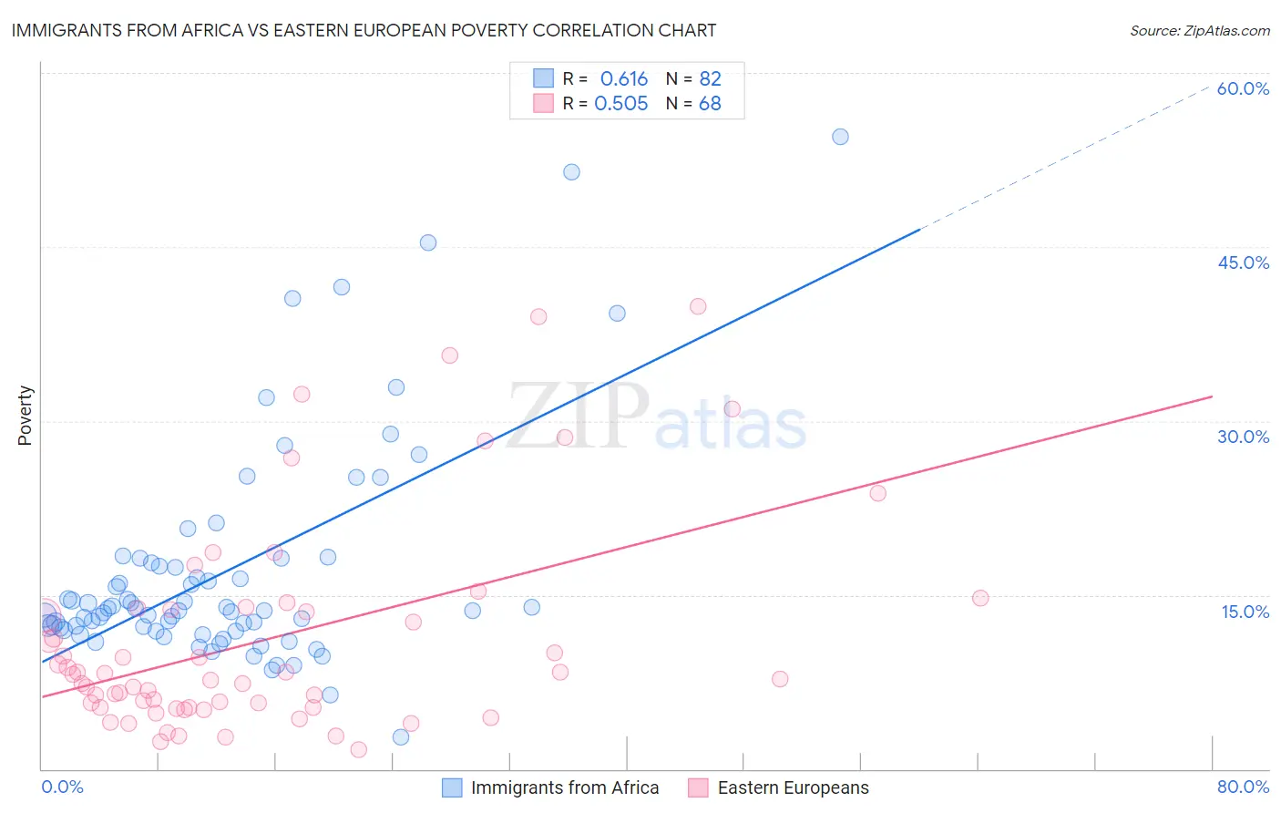 Immigrants from Africa vs Eastern European Poverty