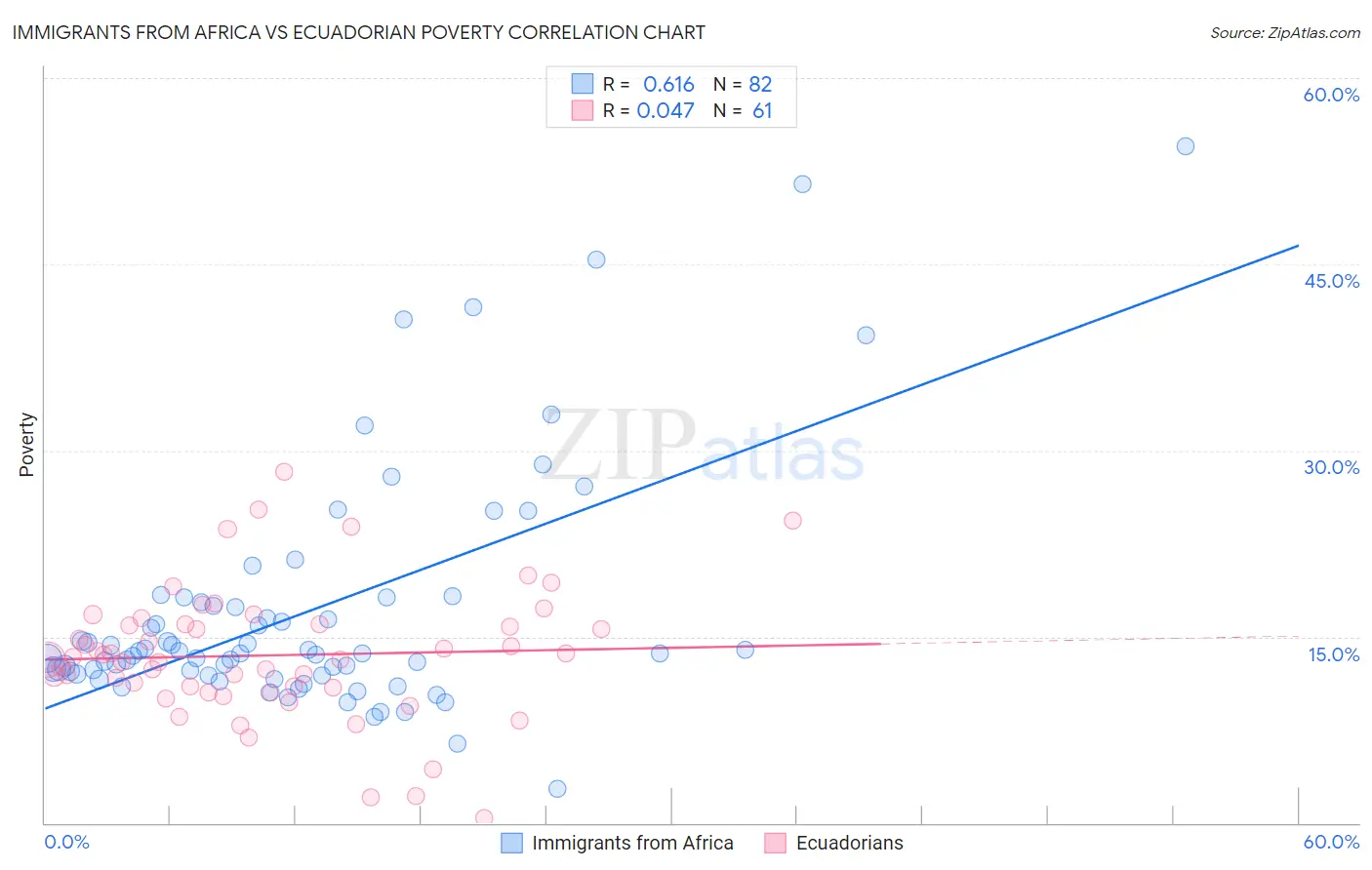 Immigrants from Africa vs Ecuadorian Poverty