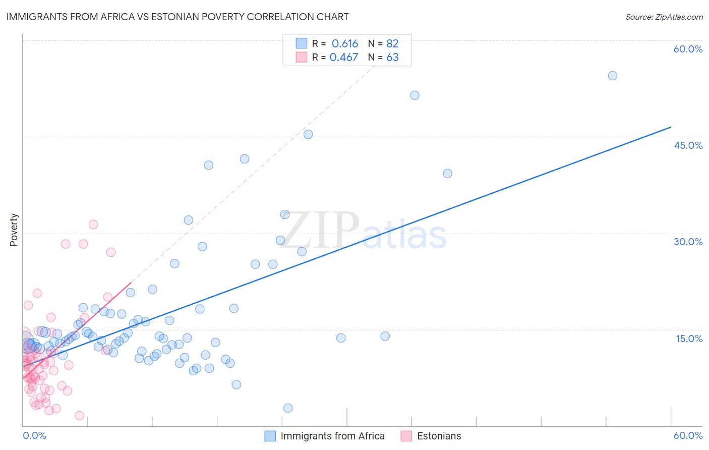 Immigrants from Africa vs Estonian Poverty