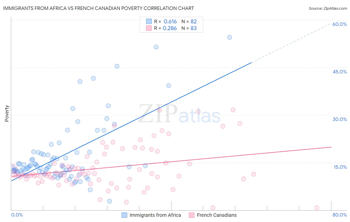 Immigrants from Africa vs French Canadian Poverty