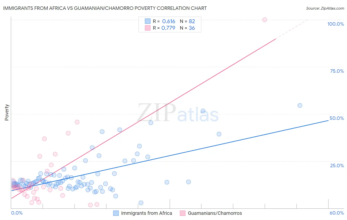 Immigrants from Africa vs Guamanian/Chamorro Poverty