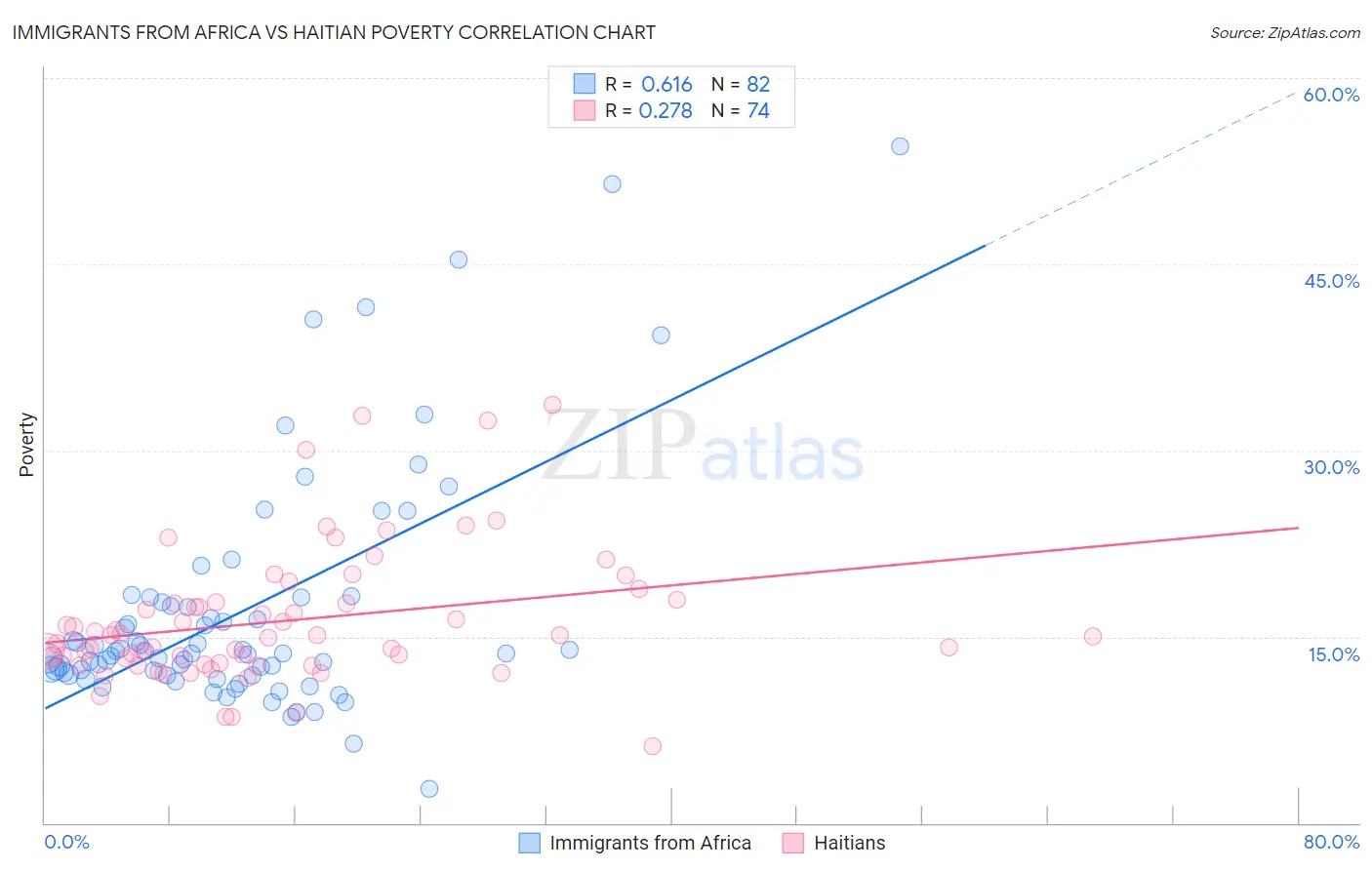 Immigrants from Africa vs Haitian Poverty