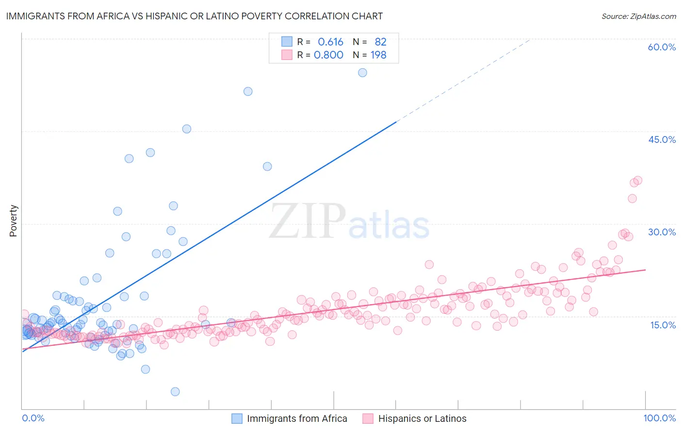 Immigrants from Africa vs Hispanic or Latino Poverty