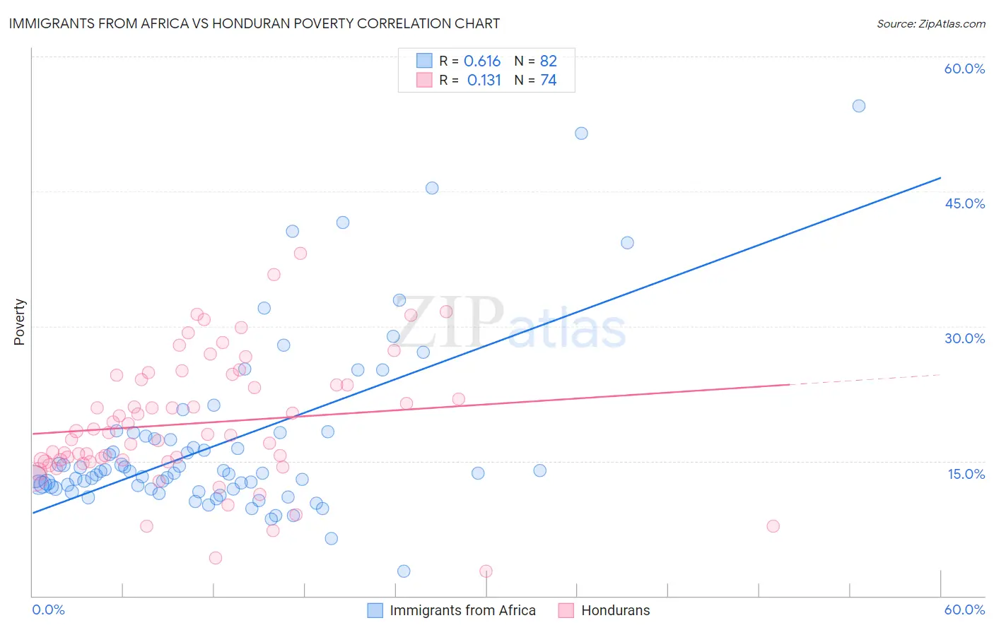 Immigrants from Africa vs Honduran Poverty