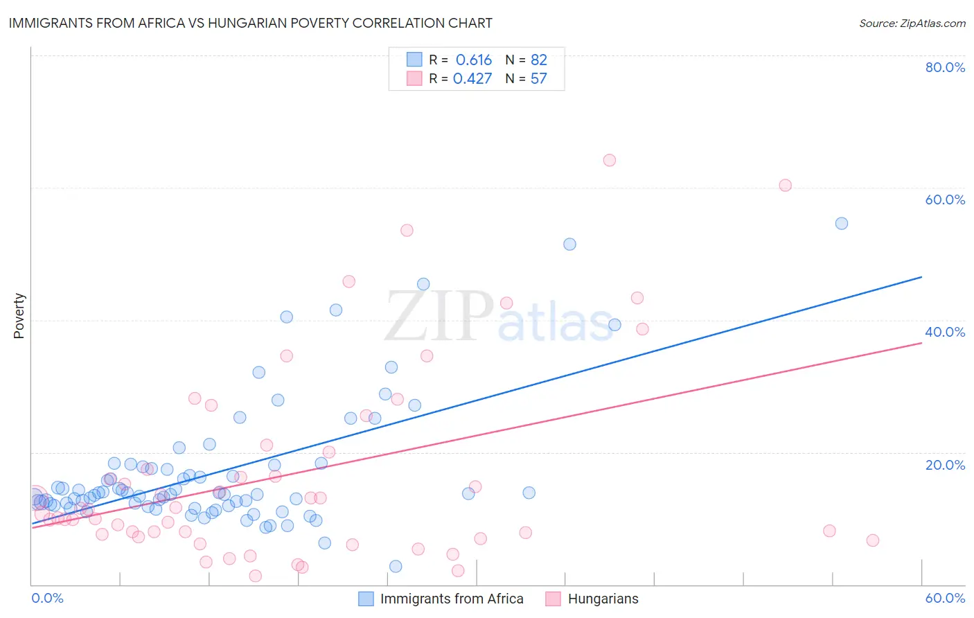 Immigrants from Africa vs Hungarian Poverty