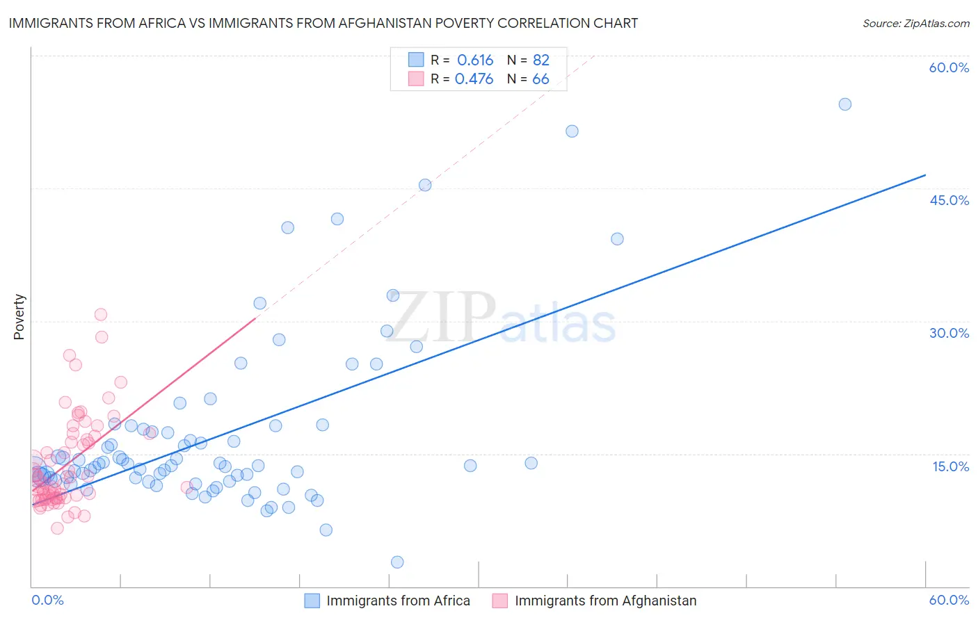 Immigrants from Africa vs Immigrants from Afghanistan Poverty