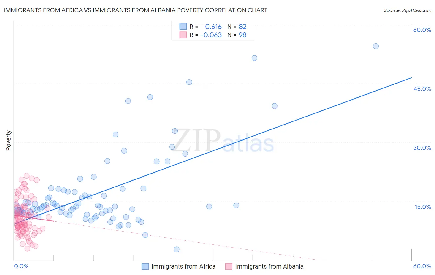 Immigrants from Africa vs Immigrants from Albania Poverty