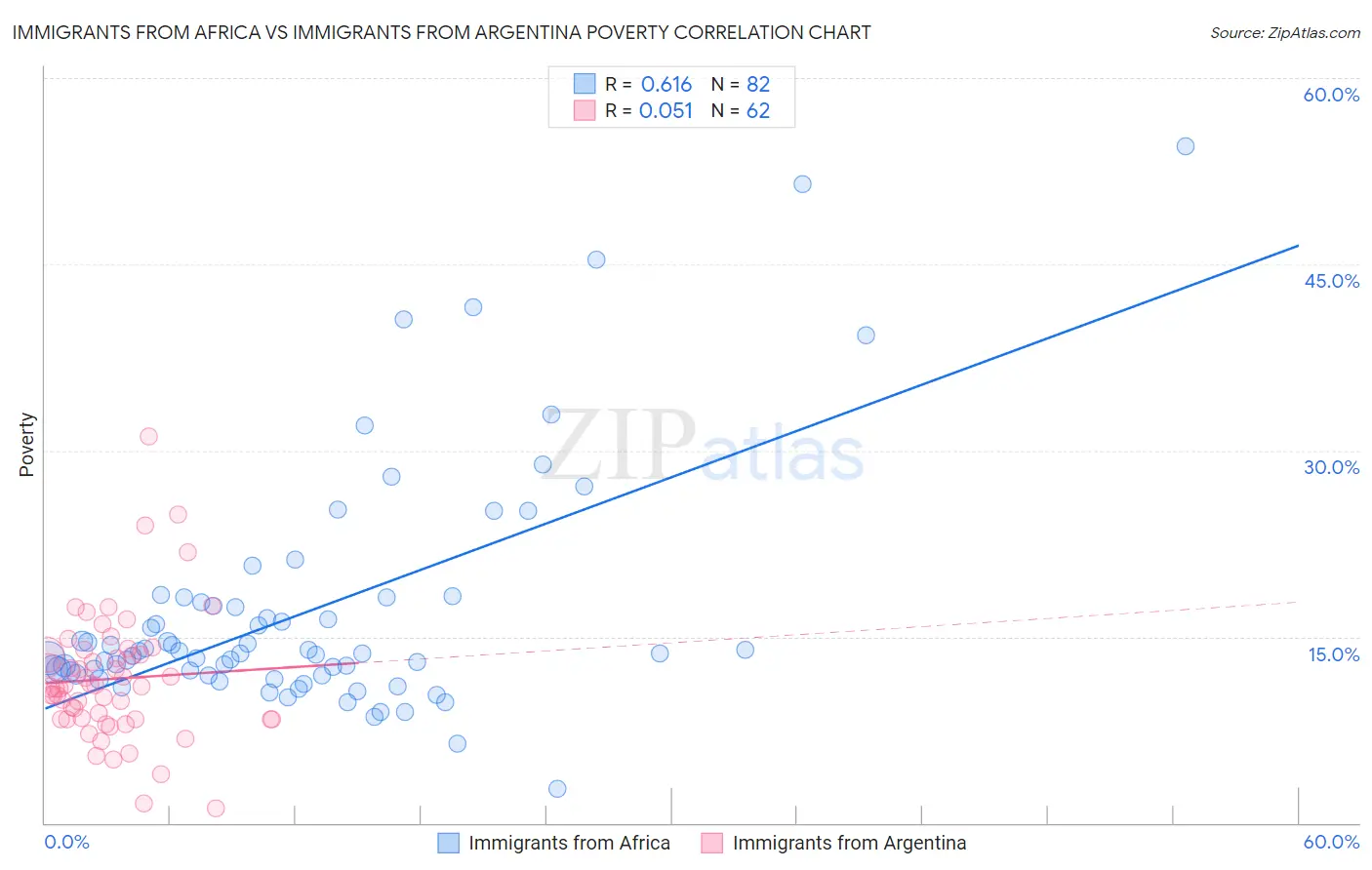Immigrants from Africa vs Immigrants from Argentina Poverty