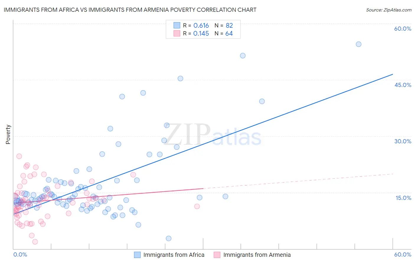 Immigrants from Africa vs Immigrants from Armenia Poverty