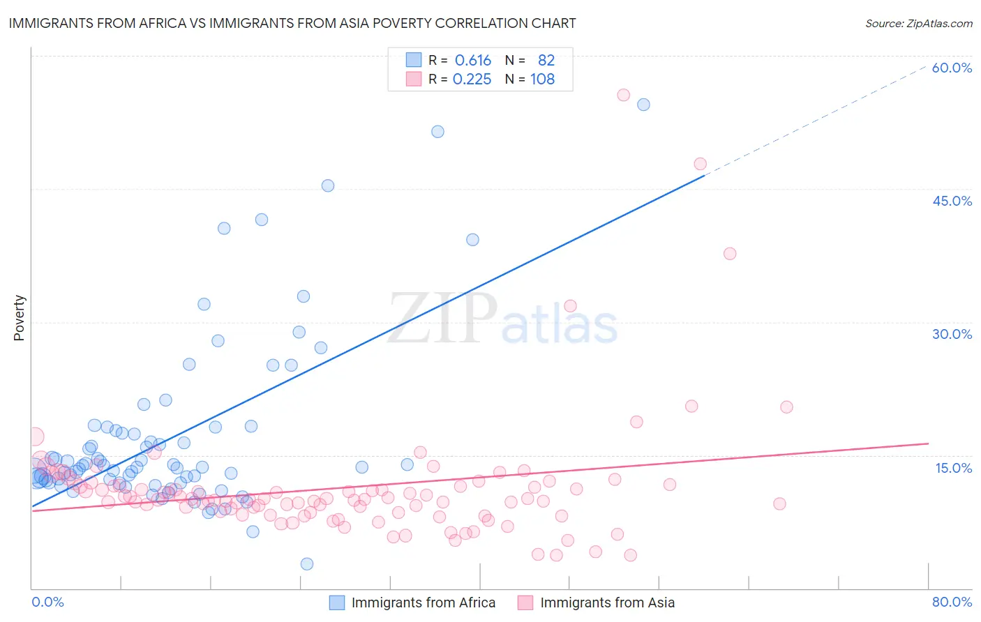 Immigrants from Africa vs Immigrants from Asia Poverty