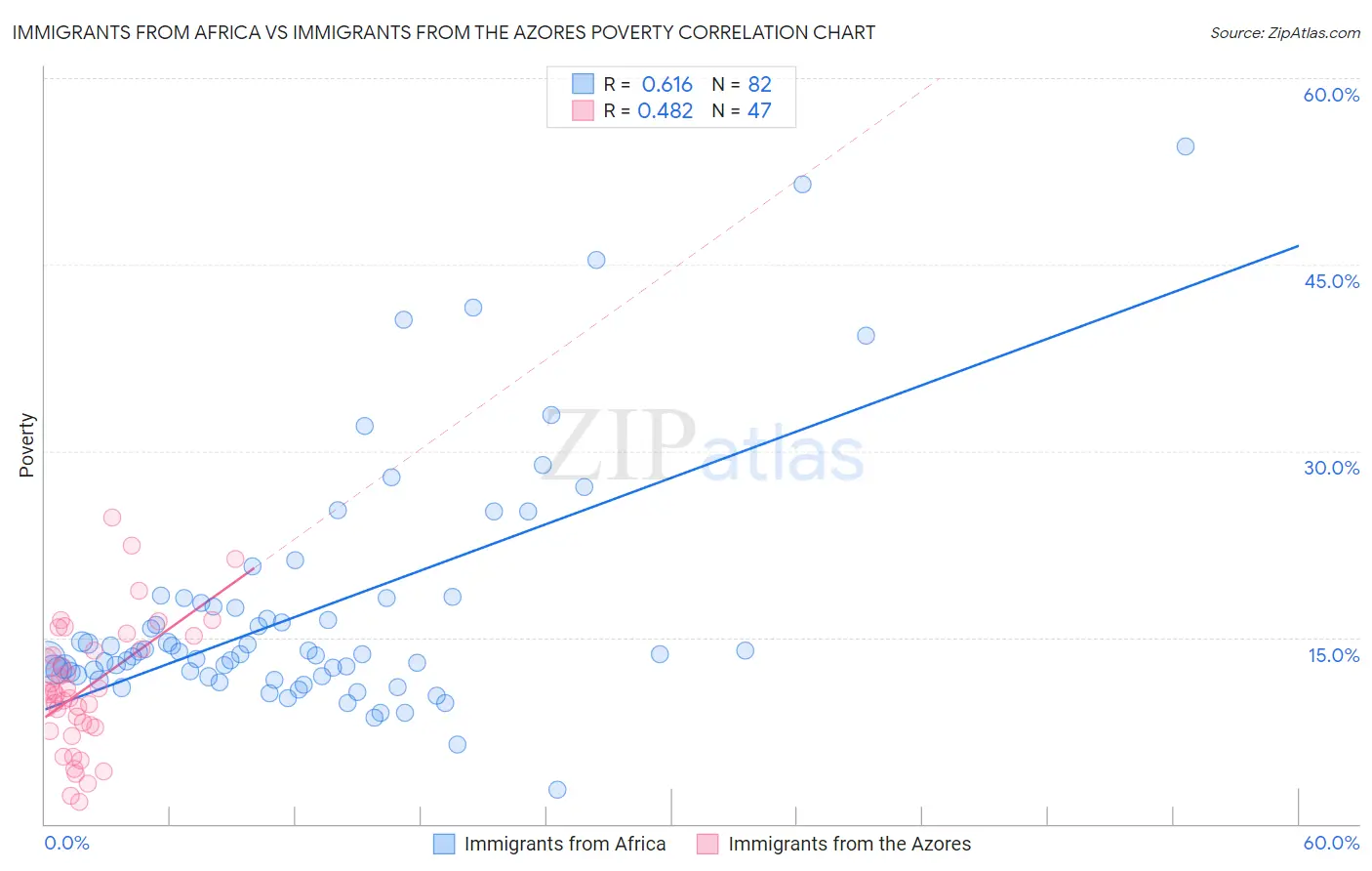 Immigrants from Africa vs Immigrants from the Azores Poverty