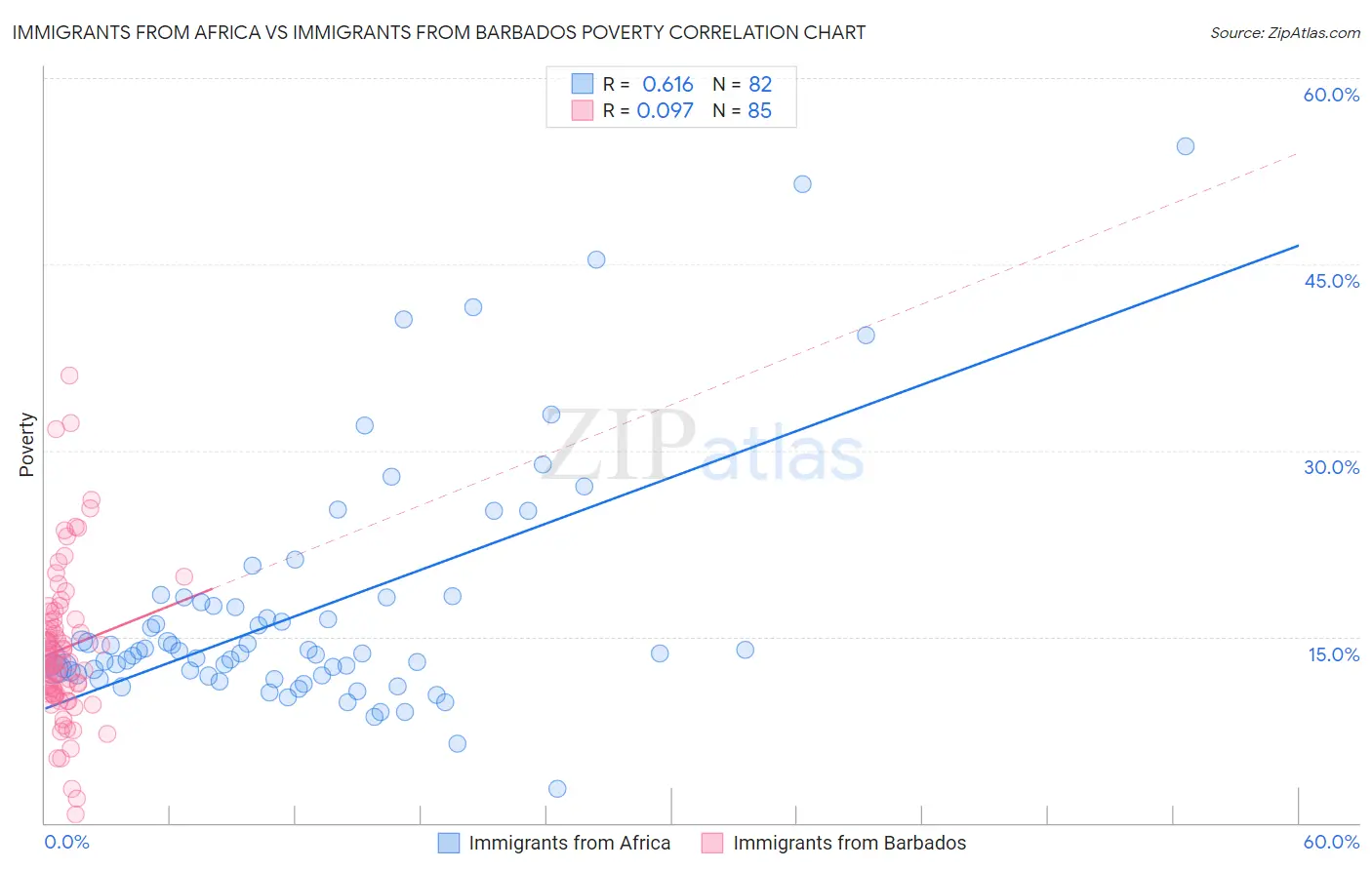 Immigrants from Africa vs Immigrants from Barbados Poverty