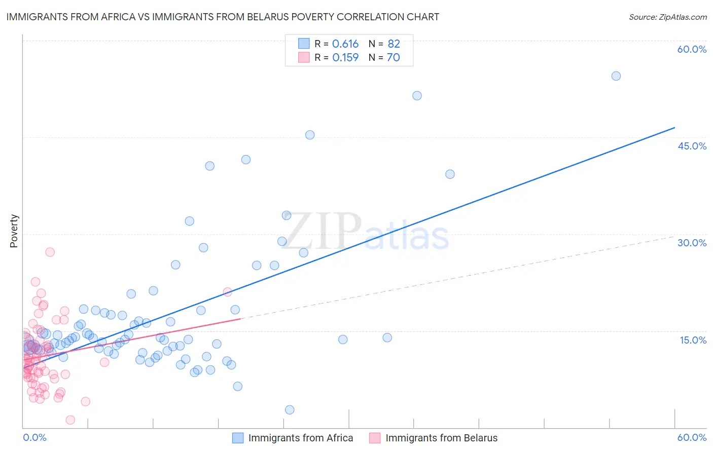 Immigrants from Africa vs Immigrants from Belarus Poverty