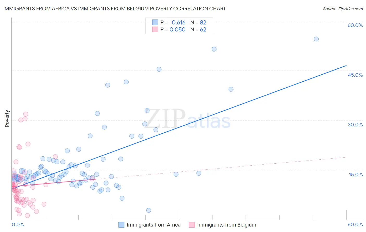 Immigrants from Africa vs Immigrants from Belgium Poverty
