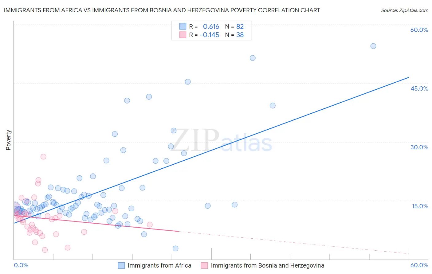 Immigrants from Africa vs Immigrants from Bosnia and Herzegovina Poverty