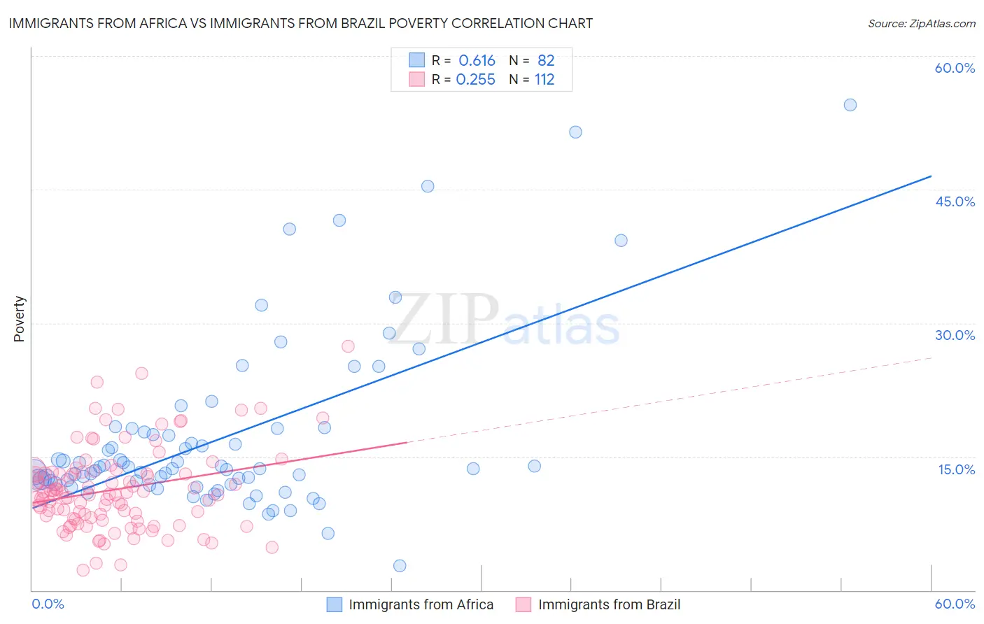 Immigrants from Africa vs Immigrants from Brazil Poverty