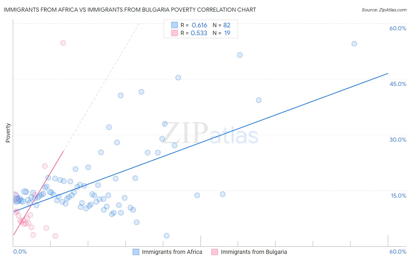 Immigrants from Africa vs Immigrants from Bulgaria Poverty