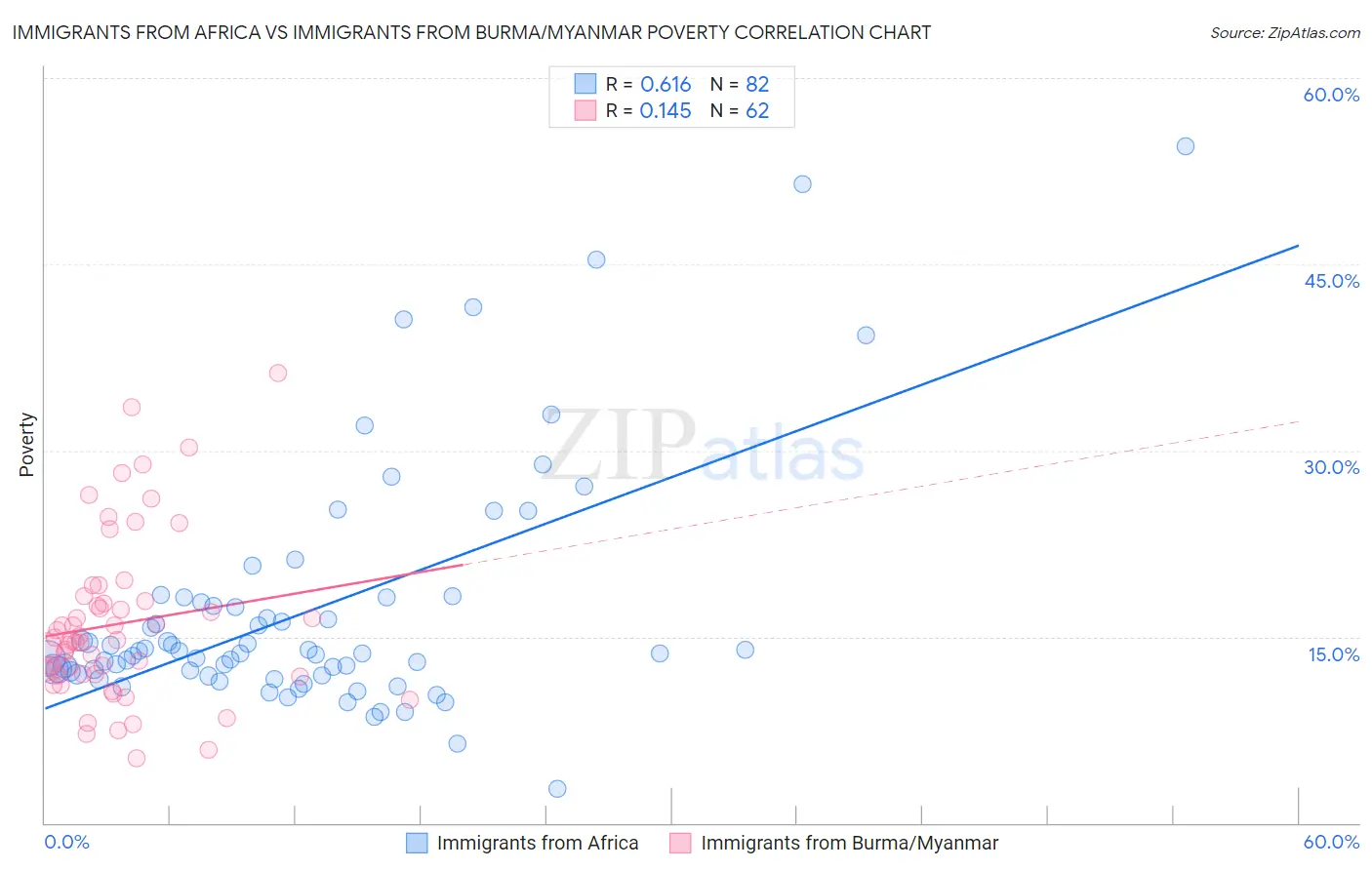 Immigrants from Africa vs Immigrants from Burma/Myanmar Poverty