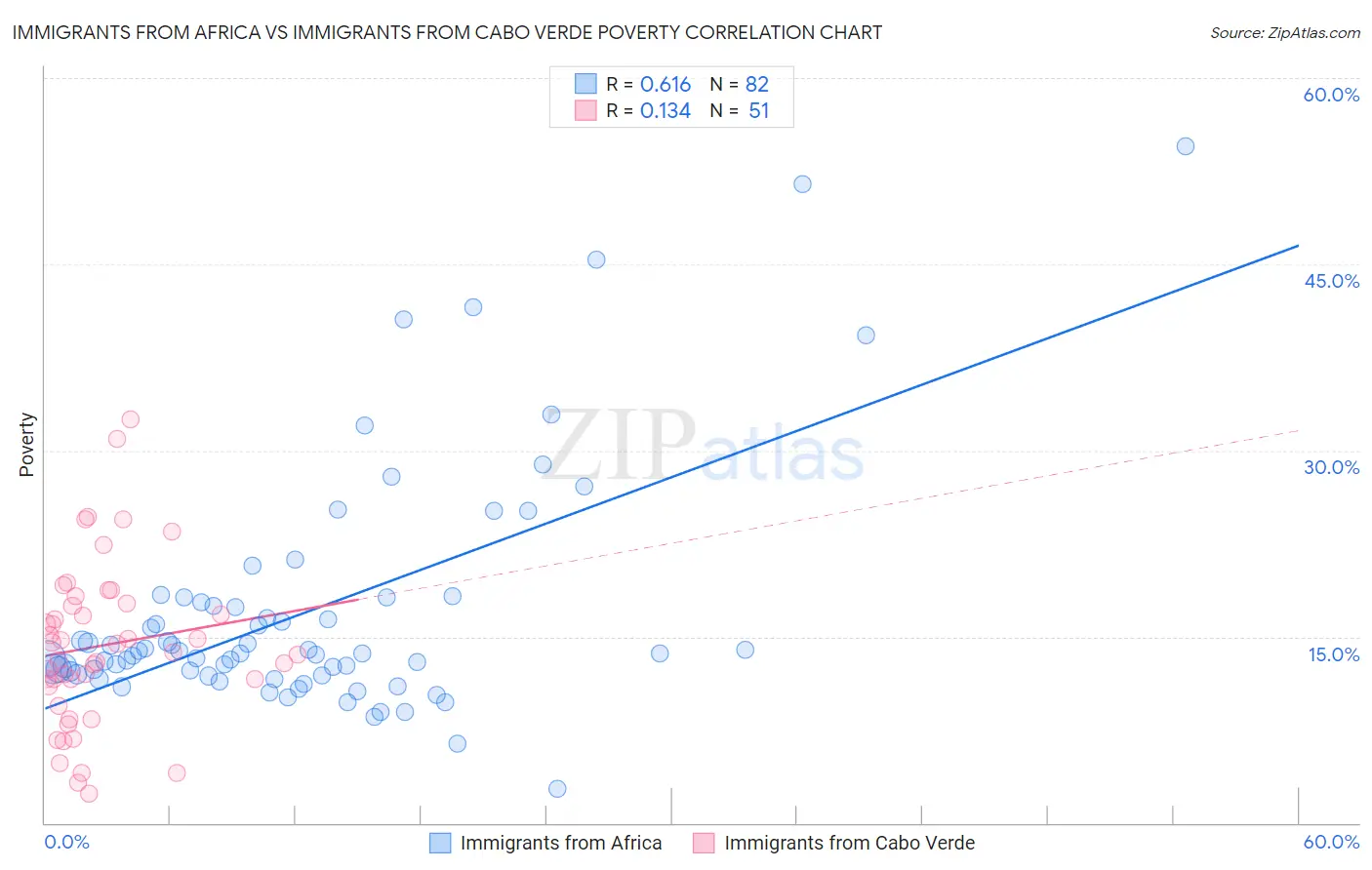 Immigrants from Africa vs Immigrants from Cabo Verde Poverty