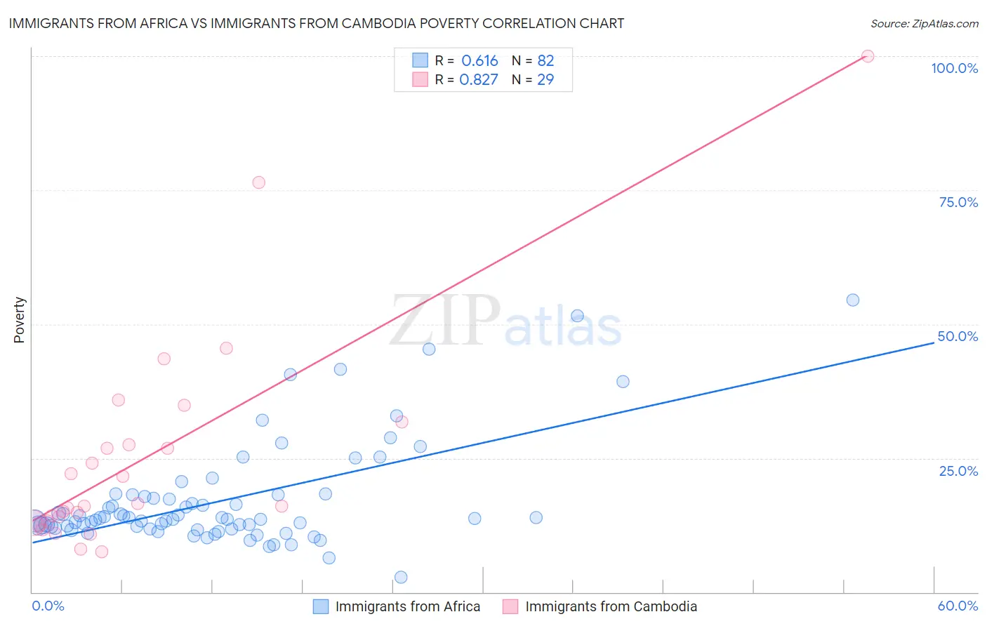 Immigrants from Africa vs Immigrants from Cambodia Poverty