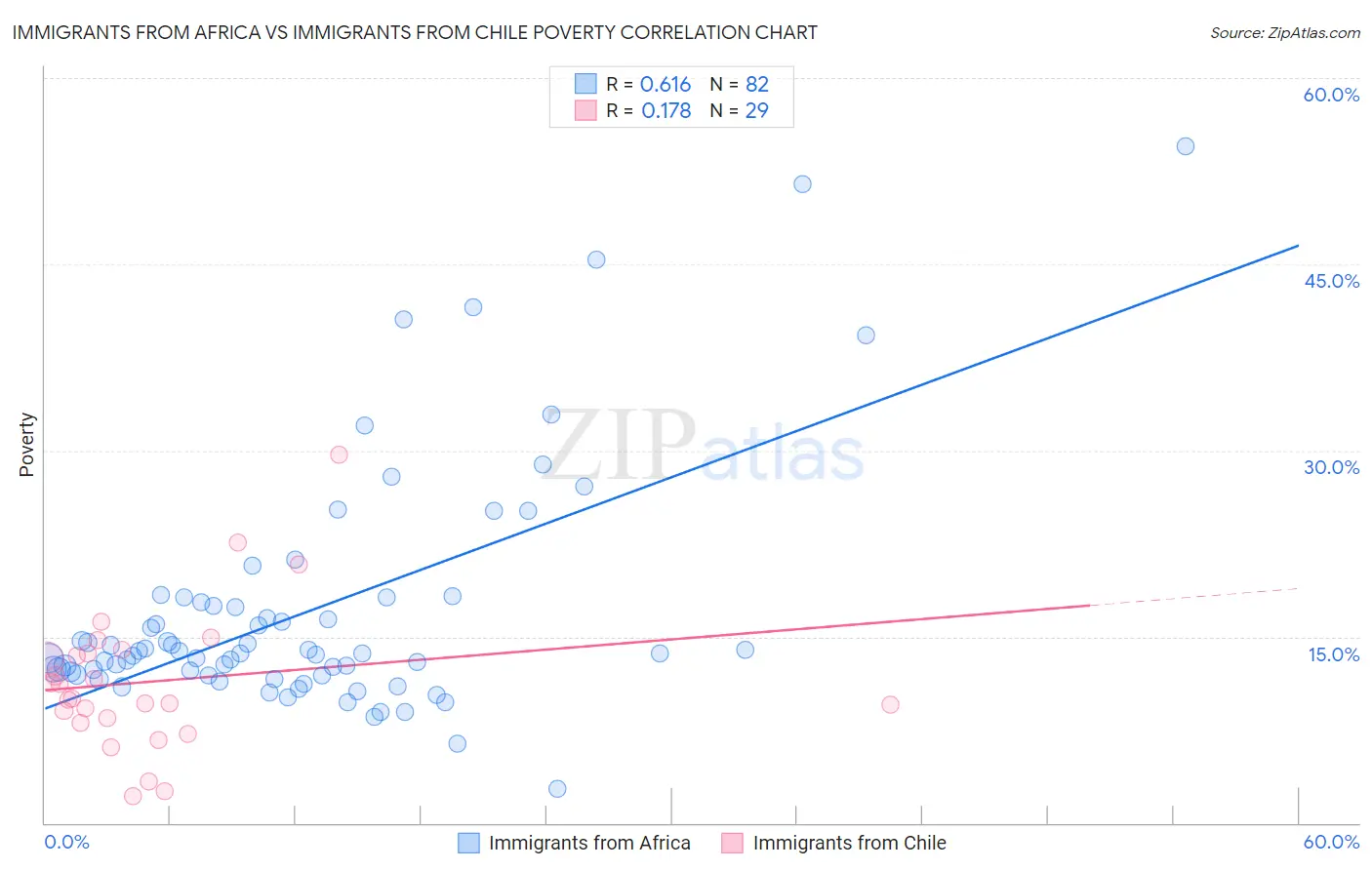 Immigrants from Africa vs Immigrants from Chile Poverty