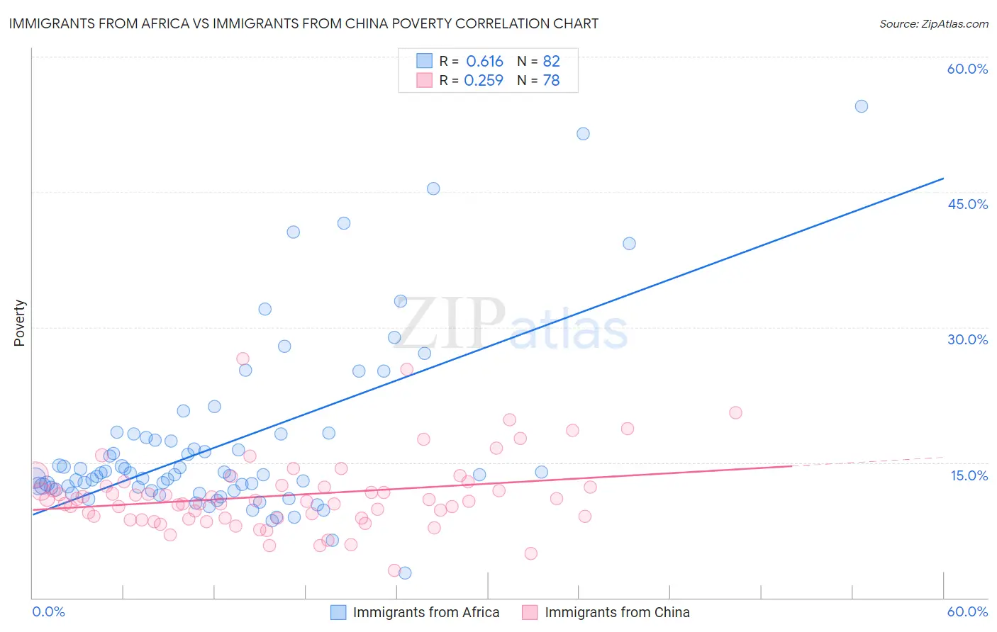 Immigrants from Africa vs Immigrants from China Poverty