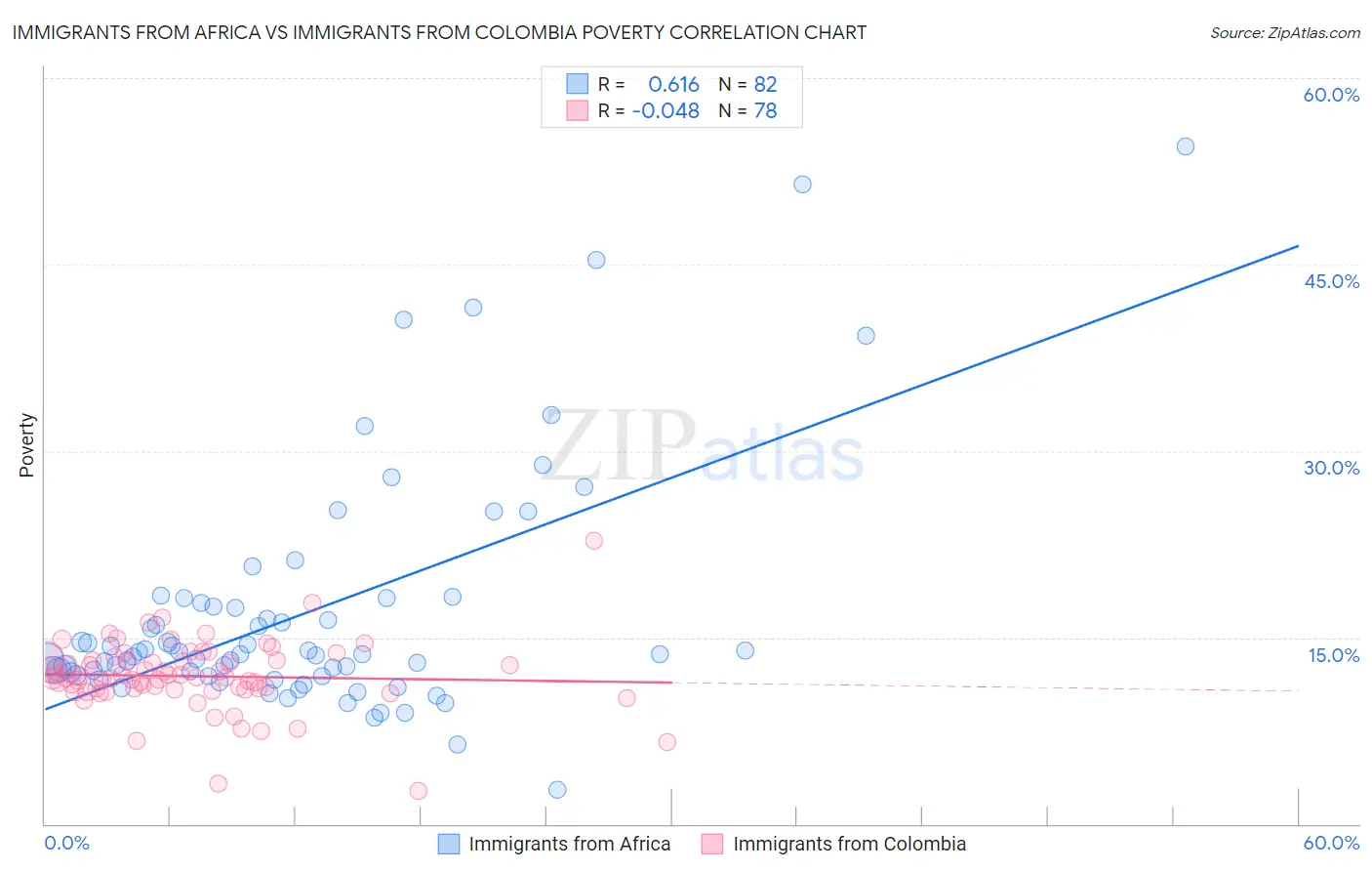 Immigrants from Africa vs Immigrants from Colombia Poverty