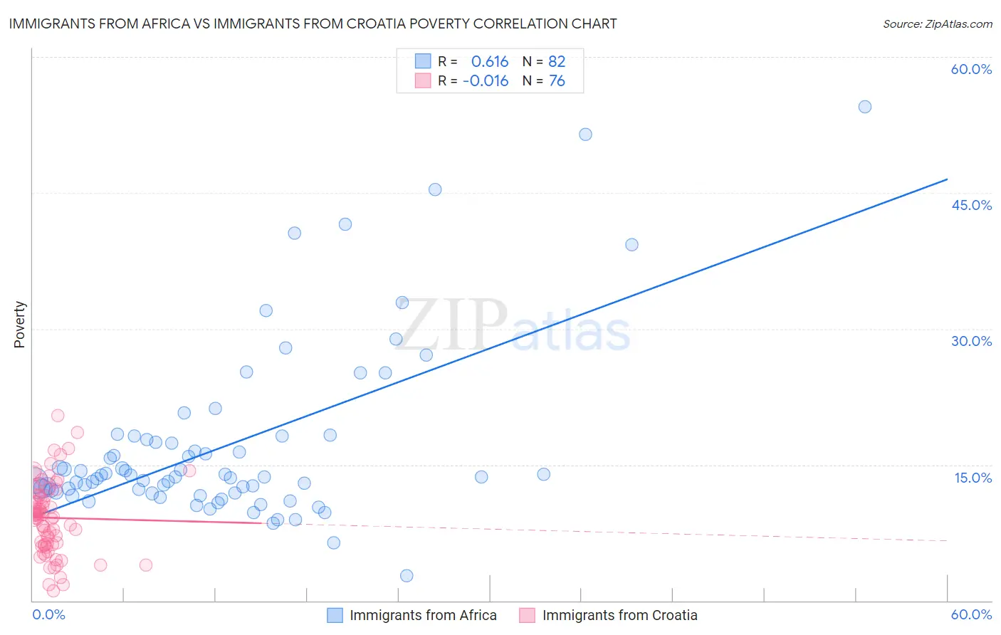 Immigrants from Africa vs Immigrants from Croatia Poverty