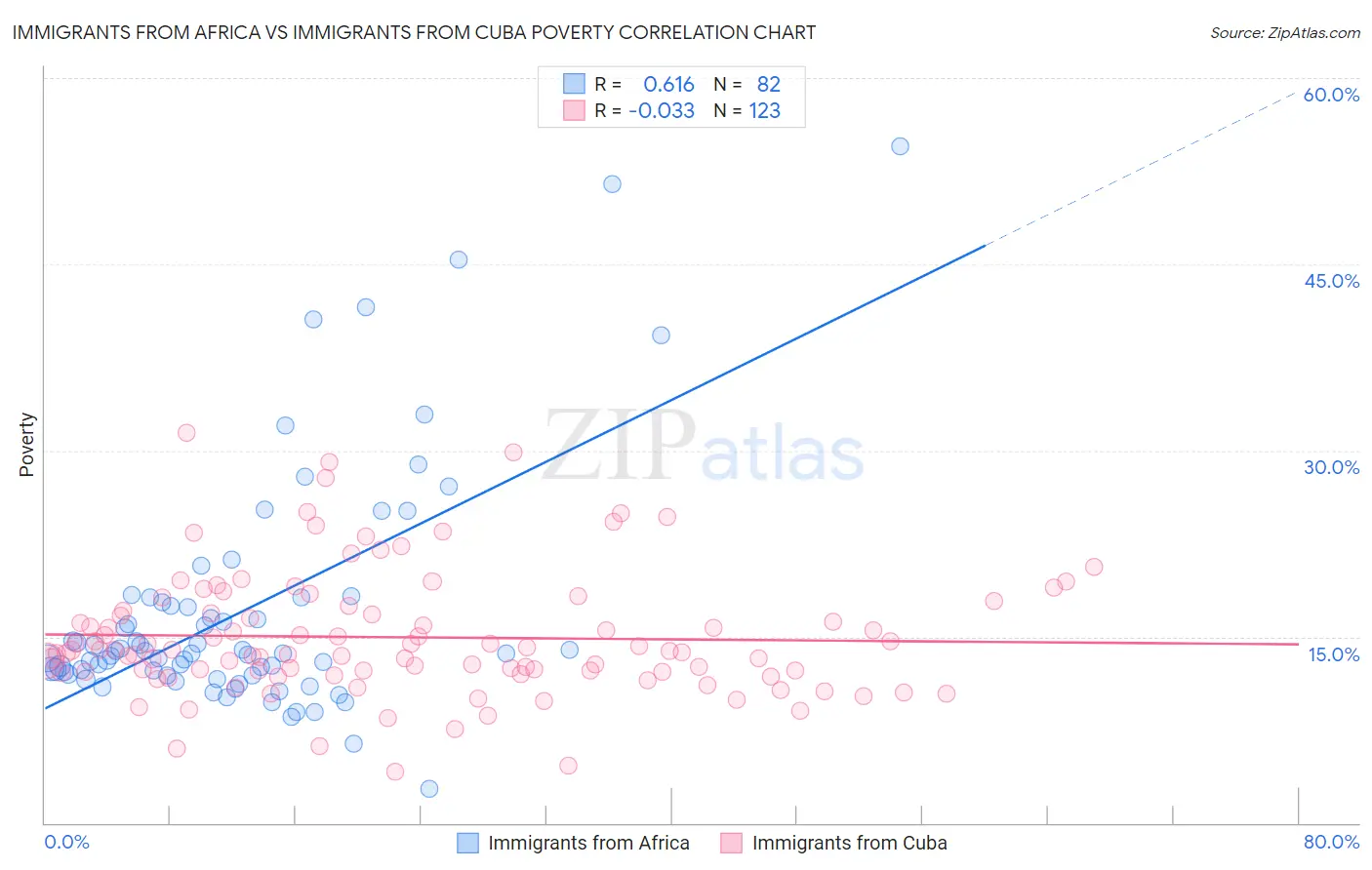 Immigrants from Africa vs Immigrants from Cuba Poverty