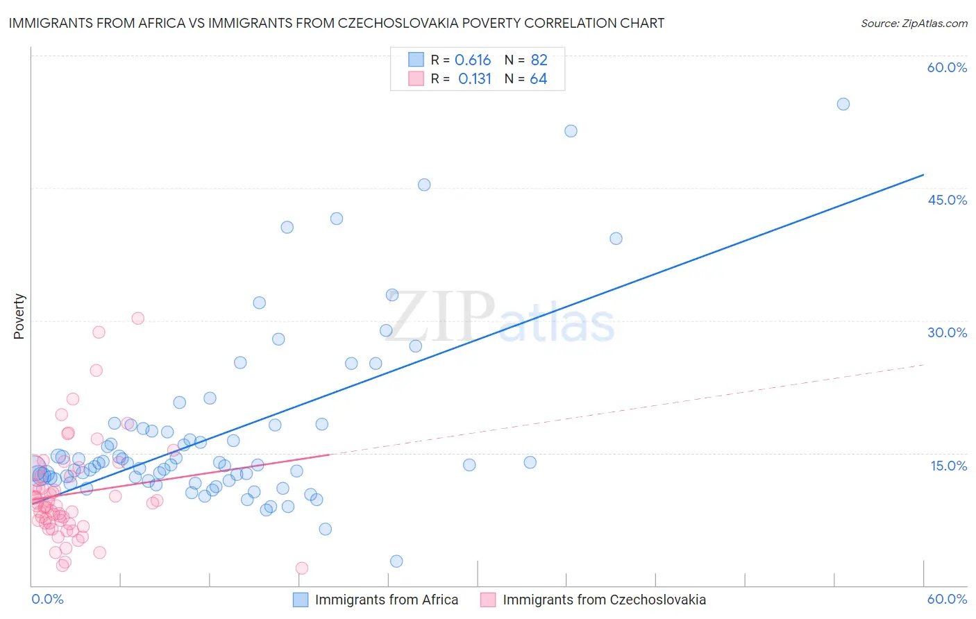 Immigrants from Africa vs Immigrants from Czechoslovakia Poverty