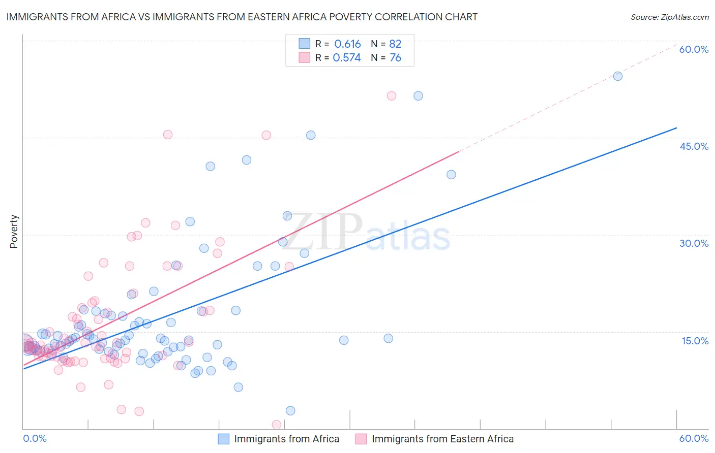 Immigrants from Africa vs Immigrants from Eastern Africa Poverty