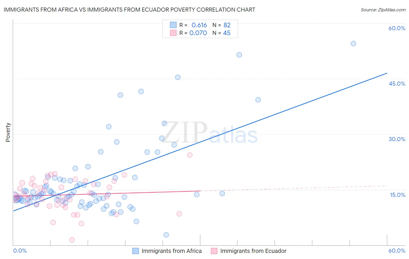 Immigrants from Africa vs Immigrants from Ecuador Poverty